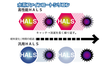 Point2【長期間維持する】